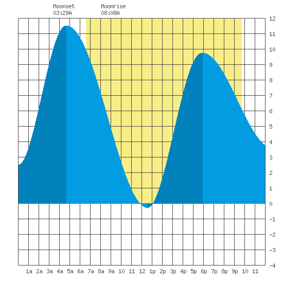 Marmot Bay tide chart for Monday, April 24, 2023