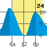 Marmot Bay tide chart for Monday, April 24, 2023