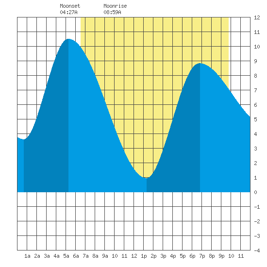 Marmot Bay tide chart for Tuesday, April 25, 2023