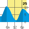 Marmot Bay tide chart for Tuesday, April 25, 2023