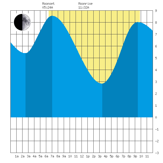 Marmot Bay tide chart for Thursday, April 27, 2023