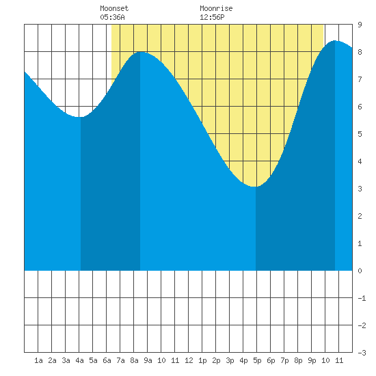 Marmot Bay tide chart for Friday, April 28, 2023