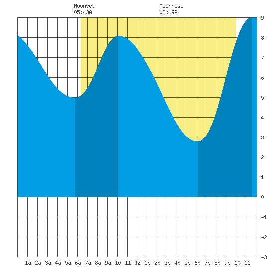 Marmot Bay tide chart for Saturday, April 29, 2023