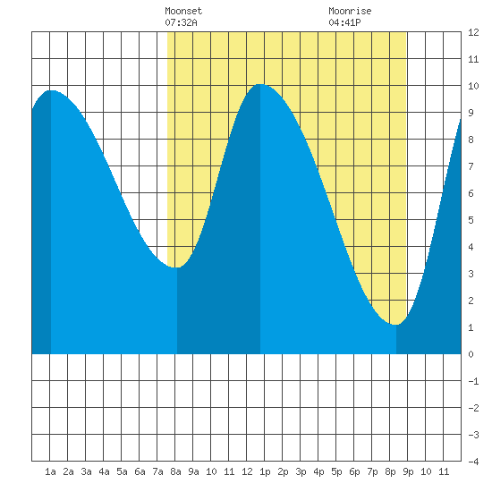 Marmot Bay tide chart for Sunday, April 2, 2023