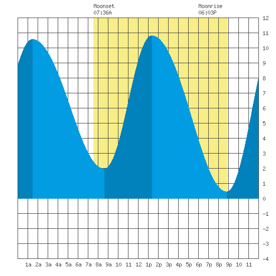 Marmot Bay tide chart for Monday, April 3, 2023