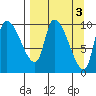 Marmot Bay tide chart for Monday, April 3, 2023
