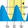 Marmot Bay tide chart for Tuesday, April 4, 2023