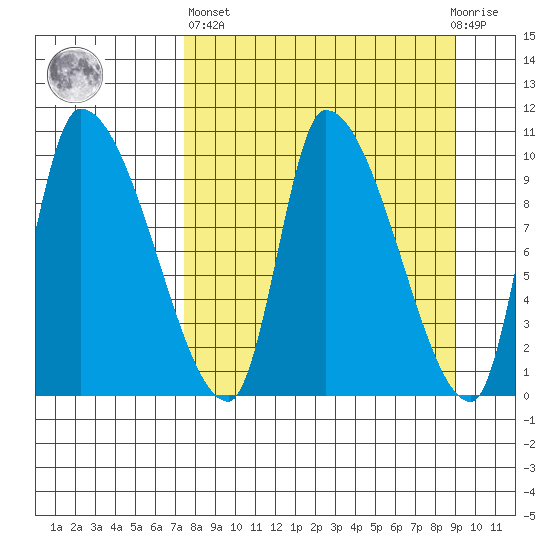 Marmot Bay tide chart for Wednesday, April 5, 2023