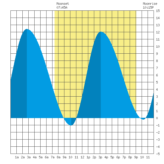 Marmot Bay tide chart for Thursday, April 6, 2023