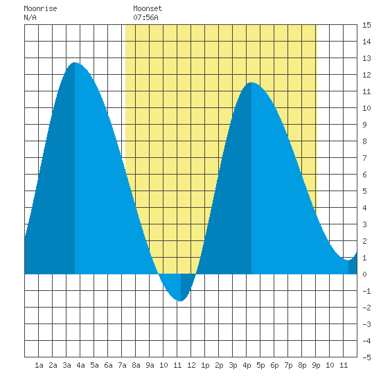 Marmot Bay tide chart for Saturday, April 8, 2023