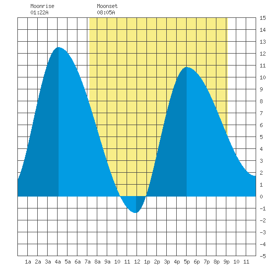 Marmot Bay tide chart for Sunday, April 9, 2023