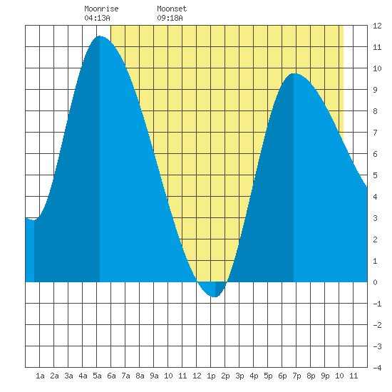 Marmot Bay tide chart for Wednesday, May 10, 2023