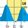 Marmot Bay tide chart for Wednesday, May 10, 2023
