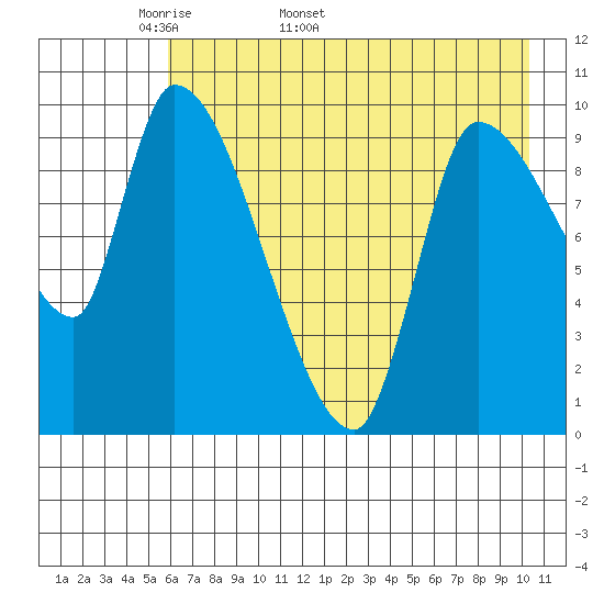Marmot Bay tide chart for Thursday, May 11, 2023