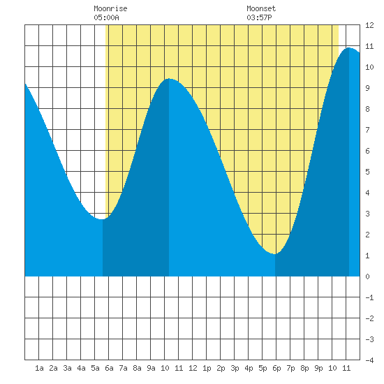 Marmot Bay tide chart for Sunday, May 14, 2023
