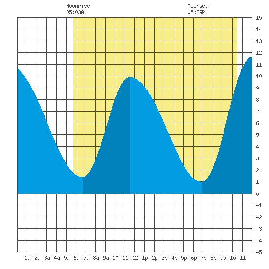 Marmot Bay tide chart for Monday, May 15, 2023