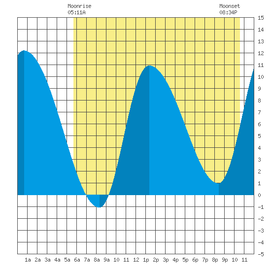 Marmot Bay tide chart for Wednesday, May 17, 2023