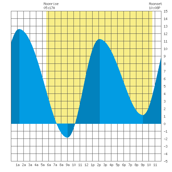 Marmot Bay tide chart for Thursday, May 18, 2023