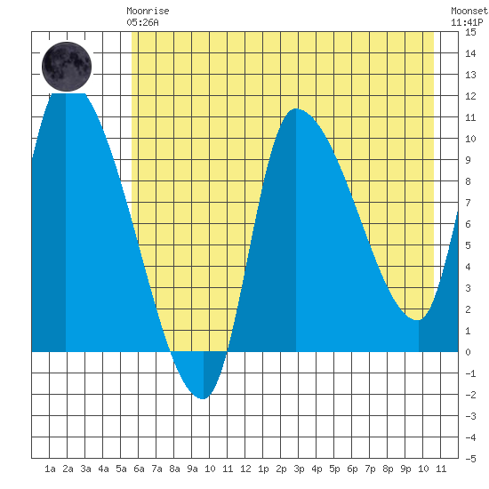 Marmot Bay tide chart for Friday, May 19, 2023