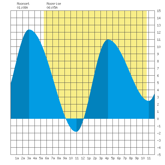 Marmot Bay tide chart for Sunday, May 21, 2023