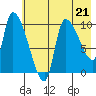 Marmot Bay tide chart for Sunday, May 21, 2023