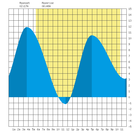 Marmot Bay tide chart for Monday, May 22, 2023