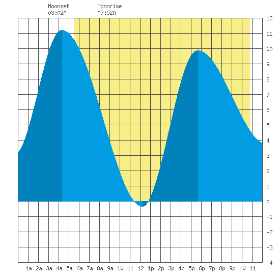 Marmot Bay tide chart for Tuesday, May 23, 2023