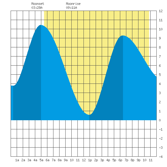 Marmot Bay tide chart for Wednesday, May 24, 2023