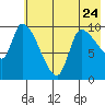 Marmot Bay tide chart for Wednesday, May 24, 2023