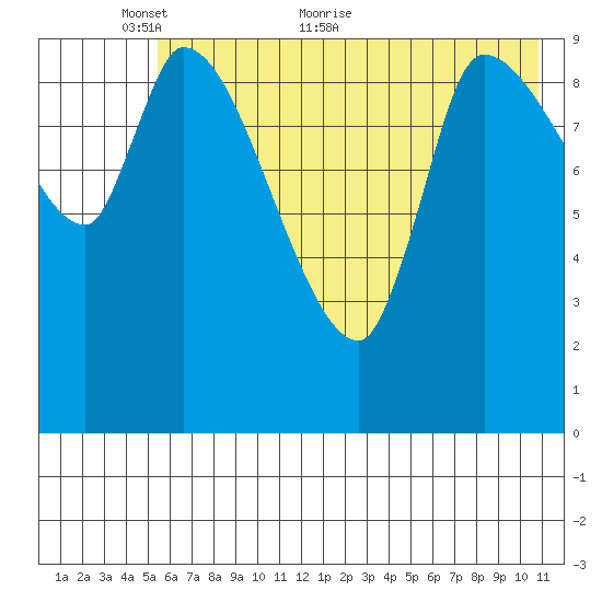 Marmot Bay tide chart for Friday, May 26, 2023