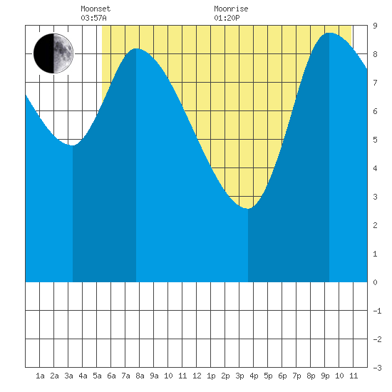 Marmot Bay tide chart for Saturday, May 27, 2023