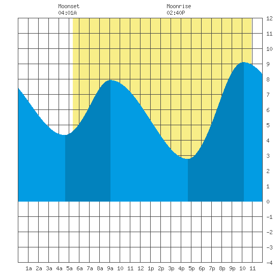 Marmot Bay tide chart for Sunday, May 28, 2023