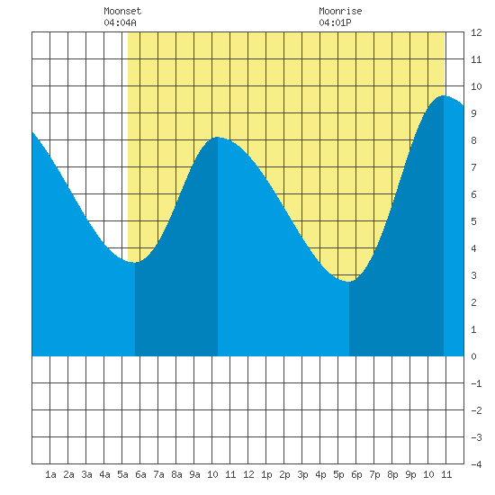 Marmot Bay tide chart for Monday, May 29, 2023