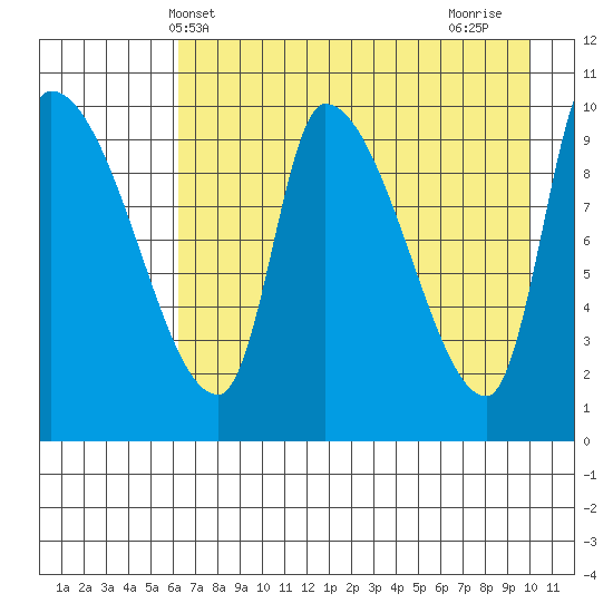 Marmot Bay tide chart for Tuesday, May 2, 2023
