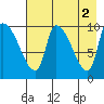 Marmot Bay tide chart for Tuesday, May 2, 2023