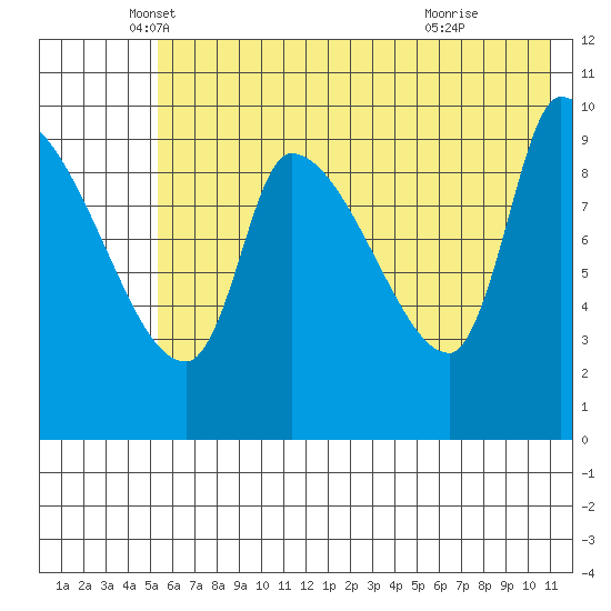 Marmot Bay tide chart for Tuesday, May 30, 2023