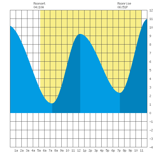 Marmot Bay tide chart for Wednesday, May 31, 2023