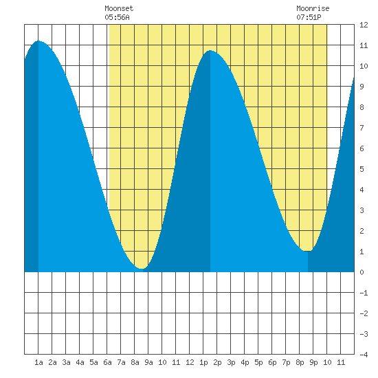 Marmot Bay tide chart for Wednesday, May 3, 2023