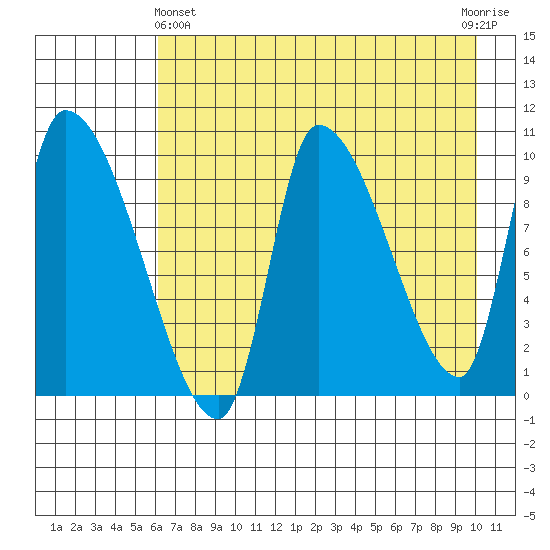 Marmot Bay tide chart for Thursday, May 4, 2023