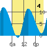 Marmot Bay tide chart for Thursday, May 4, 2023