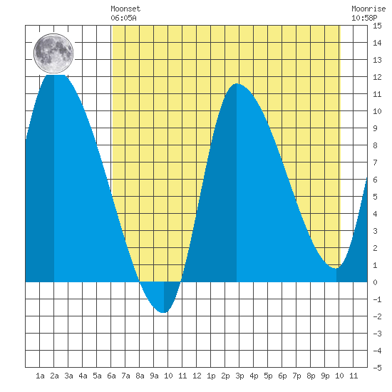 Marmot Bay tide chart for Friday, May 5, 2023