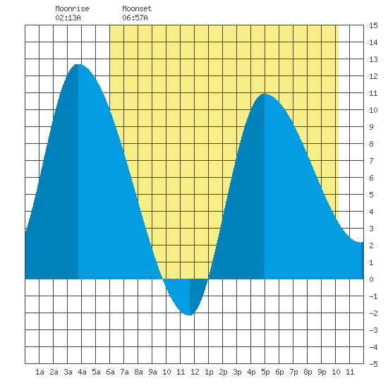 Marmot Bay tide chart for Monday, May 8, 2023
