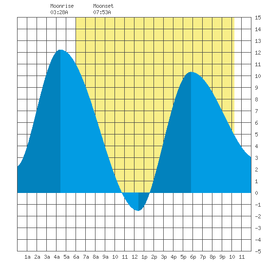 Marmot Bay tide chart for Tuesday, May 9, 2023