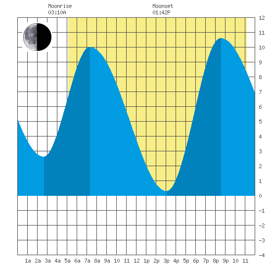 Marmot Bay tide chart for Saturday, June 10, 2023