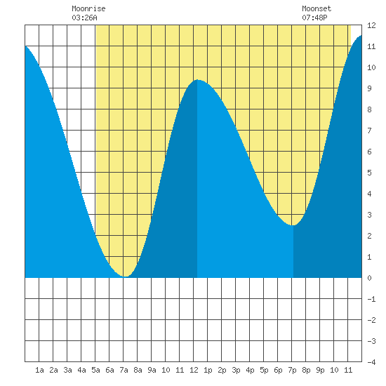 Marmot Bay tide chart for Wednesday, June 14, 2023