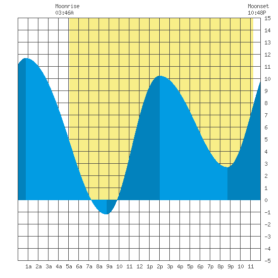 Marmot Bay tide chart for Friday, June 16, 2023