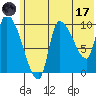Marmot Bay tide chart for Saturday, June 17, 2023