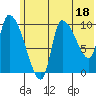Marmot Bay tide chart for Sunday, June 18, 2023