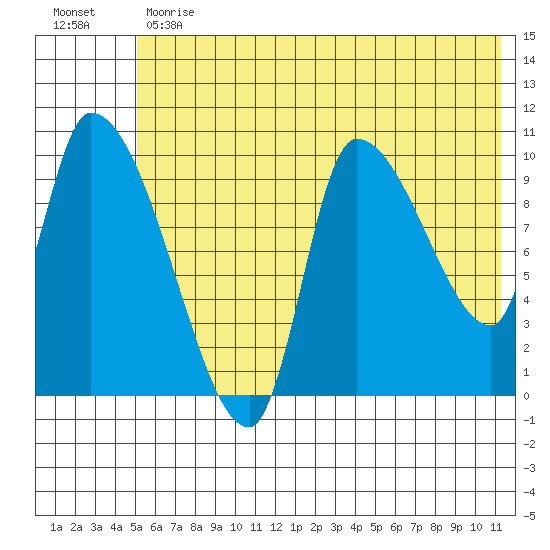 Marmot Bay tide chart for Monday, June 19, 2023