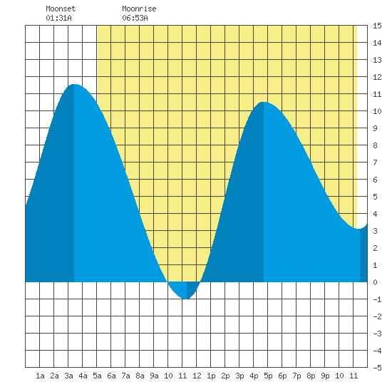 Marmot Bay tide chart for Tuesday, June 20, 2023